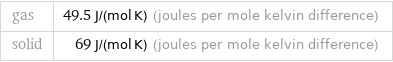 gas | 49.5 J/(mol K) (joules per mole kelvin difference) solid | 69 J/(mol K) (joules per mole kelvin difference)