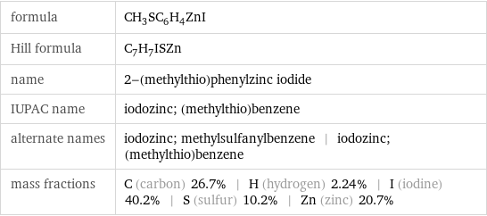 formula | CH_3SC_6H_4ZnI Hill formula | C_7H_7ISZn name | 2-(methylthio)phenylzinc iodide IUPAC name | iodozinc; (methylthio)benzene alternate names | iodozinc; methylsulfanylbenzene | iodozinc; (methylthio)benzene mass fractions | C (carbon) 26.7% | H (hydrogen) 2.24% | I (iodine) 40.2% | S (sulfur) 10.2% | Zn (zinc) 20.7%