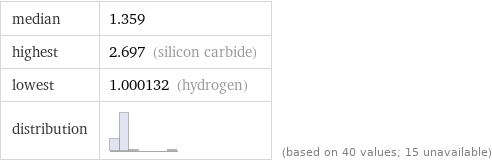 median | 1.359 highest | 2.697 (silicon carbide) lowest | 1.000132 (hydrogen) distribution | | (based on 40 values; 15 unavailable)