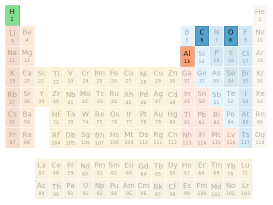 Periodic table location