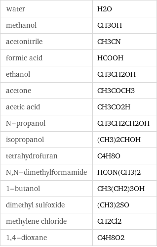 water | H2O methanol | CH3OH acetonitrile | CH3CN formic acid | HCOOH ethanol | CH3CH2OH acetone | CH3COCH3 acetic acid | CH3CO2H N-propanol | CH3CH2CH2OH isopropanol | (CH3)2CHOH tetrahydrofuran | C4H8O N, N-dimethylformamide | HCON(CH3)2 1-butanol | CH3(CH2)3OH dimethyl sulfoxide | (CH3)2SO methylene chloride | CH2Cl2 1, 4-dioxane | C4H8O2
