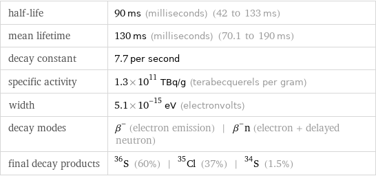 half-life | 90 ms (milliseconds) (42 to 133 ms) mean lifetime | 130 ms (milliseconds) (70.1 to 190 ms) decay constant | 7.7 per second specific activity | 1.3×10^11 TBq/g (terabecquerels per gram) width | 5.1×10^-15 eV (electronvolts) decay modes | β^- (electron emission) | β^-n (electron + delayed neutron) final decay products | S-36 (60%) | Cl-35 (37%) | S-34 (1.5%)