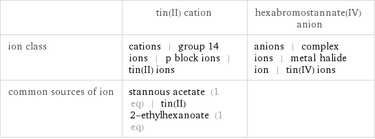  | tin(II) cation | hexabromostannate(IV) anion ion class | cations | group 14 ions | p block ions | tin(II) ions | anions | complex ions | metal halide ion | tin(IV) ions common sources of ion | stannous acetate (1 eq) | tin(II) 2-ethylhexanoate (1 eq) | 