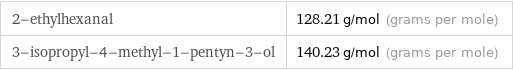 2-ethylhexanal | 128.21 g/mol (grams per mole) 3-isopropyl-4-methyl-1-pentyn-3-ol | 140.23 g/mol (grams per mole)