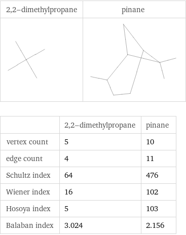   | 2, 2-dimethylpropane | pinane vertex count | 5 | 10 edge count | 4 | 11 Schultz index | 64 | 476 Wiener index | 16 | 102 Hosoya index | 5 | 103 Balaban index | 3.024 | 2.156