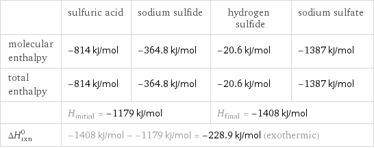 | sulfuric acid | sodium sulfide | hydrogen sulfide | sodium sulfate molecular enthalpy | -814 kJ/mol | -364.8 kJ/mol | -20.6 kJ/mol | -1387 kJ/mol total enthalpy | -814 kJ/mol | -364.8 kJ/mol | -20.6 kJ/mol | -1387 kJ/mol  | H_initial = -1179 kJ/mol | | H_final = -1408 kJ/mol |  ΔH_rxn^0 | -1408 kJ/mol - -1179 kJ/mol = -228.9 kJ/mol (exothermic) | | |  