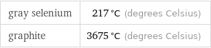 gray selenium | 217 °C (degrees Celsius) graphite | 3675 °C (degrees Celsius)