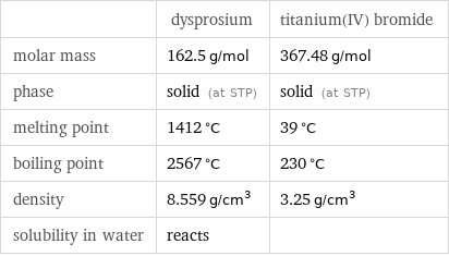  | dysprosium | titanium(IV) bromide molar mass | 162.5 g/mol | 367.48 g/mol phase | solid (at STP) | solid (at STP) melting point | 1412 °C | 39 °C boiling point | 2567 °C | 230 °C density | 8.559 g/cm^3 | 3.25 g/cm^3 solubility in water | reacts | 