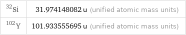 Si-32 | 31.974148082 u (unified atomic mass units) Y-102 | 101.933555695 u (unified atomic mass units)