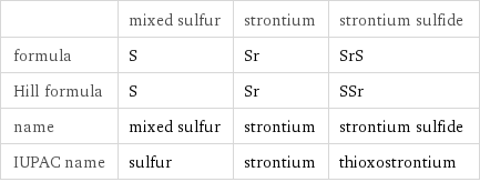  | mixed sulfur | strontium | strontium sulfide formula | S | Sr | SrS Hill formula | S | Sr | SSr name | mixed sulfur | strontium | strontium sulfide IUPAC name | sulfur | strontium | thioxostrontium