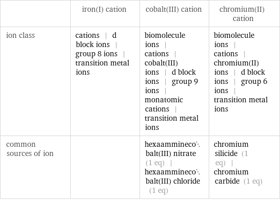  | iron(I) cation | cobalt(III) cation | chromium(II) cation ion class | cations | d block ions | group 8 ions | transition metal ions | biomolecule ions | cations | cobalt(III) ions | d block ions | group 9 ions | monatomic cations | transition metal ions | biomolecule ions | cations | chromium(II) ions | d block ions | group 6 ions | transition metal ions common sources of ion | | hexaamminecobalt(III) nitrate (1 eq) | hexaamminecobalt(III) chloride (1 eq) | chromium silicide (1 eq) | chromium carbide (1 eq)