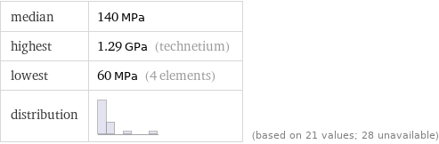 median | 140 MPa highest | 1.29 GPa (technetium) lowest | 60 MPa (4 elements) distribution | | (based on 21 values; 28 unavailable)