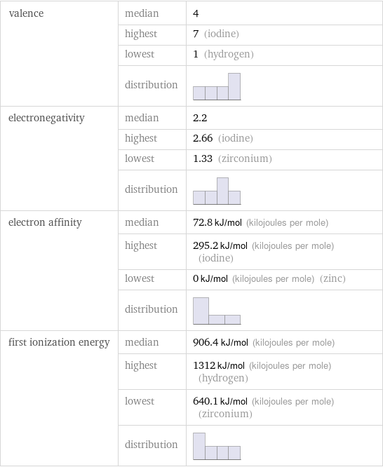 valence | median | 4  | highest | 7 (iodine)  | lowest | 1 (hydrogen)  | distribution |  electronegativity | median | 2.2  | highest | 2.66 (iodine)  | lowest | 1.33 (zirconium)  | distribution |  electron affinity | median | 72.8 kJ/mol (kilojoules per mole)  | highest | 295.2 kJ/mol (kilojoules per mole) (iodine)  | lowest | 0 kJ/mol (kilojoules per mole) (zinc)  | distribution |  first ionization energy | median | 906.4 kJ/mol (kilojoules per mole)  | highest | 1312 kJ/mol (kilojoules per mole) (hydrogen)  | lowest | 640.1 kJ/mol (kilojoules per mole) (zirconium)  | distribution | 