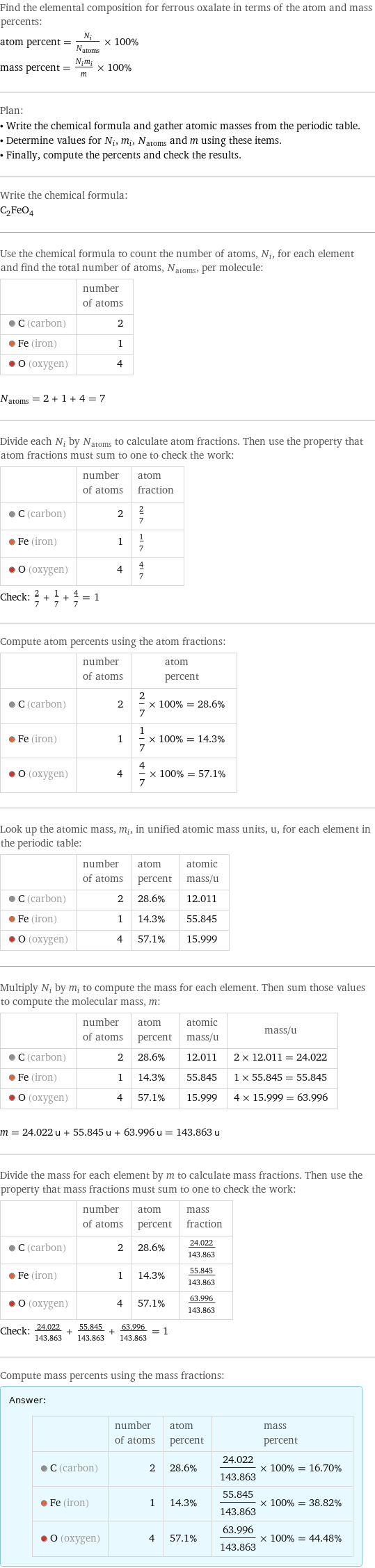 Find the elemental composition for ferrous oxalate in terms of the atom and mass percents: atom percent = N_i/N_atoms × 100% mass percent = (N_im_i)/m × 100% Plan: • Write the chemical formula and gather atomic masses from the periodic table. • Determine values for N_i, m_i, N_atoms and m using these items. • Finally, compute the percents and check the results. Write the chemical formula: C_2FeO_4 Use the chemical formula to count the number of atoms, N_i, for each element and find the total number of atoms, N_atoms, per molecule:  | number of atoms  C (carbon) | 2  Fe (iron) | 1  O (oxygen) | 4  N_atoms = 2 + 1 + 4 = 7 Divide each N_i by N_atoms to calculate atom fractions. Then use the property that atom fractions must sum to one to check the work:  | number of atoms | atom fraction  C (carbon) | 2 | 2/7  Fe (iron) | 1 | 1/7  O (oxygen) | 4 | 4/7 Check: 2/7 + 1/7 + 4/7 = 1 Compute atom percents using the atom fractions:  | number of atoms | atom percent  C (carbon) | 2 | 2/7 × 100% = 28.6%  Fe (iron) | 1 | 1/7 × 100% = 14.3%  O (oxygen) | 4 | 4/7 × 100% = 57.1% Look up the atomic mass, m_i, in unified atomic mass units, u, for each element in the periodic table:  | number of atoms | atom percent | atomic mass/u  C (carbon) | 2 | 28.6% | 12.011  Fe (iron) | 1 | 14.3% | 55.845  O (oxygen) | 4 | 57.1% | 15.999 Multiply N_i by m_i to compute the mass for each element. Then sum those values to compute the molecular mass, m:  | number of atoms | atom percent | atomic mass/u | mass/u  C (carbon) | 2 | 28.6% | 12.011 | 2 × 12.011 = 24.022  Fe (iron) | 1 | 14.3% | 55.845 | 1 × 55.845 = 55.845  O (oxygen) | 4 | 57.1% | 15.999 | 4 × 15.999 = 63.996  m = 24.022 u + 55.845 u + 63.996 u = 143.863 u Divide the mass for each element by m to calculate mass fractions. Then use the property that mass fractions must sum to one to check the work:  | number of atoms | atom percent | mass fraction  C (carbon) | 2 | 28.6% | 24.022/143.863  Fe (iron) | 1 | 14.3% | 55.845/143.863  O (oxygen) | 4 | 57.1% | 63.996/143.863 Check: 24.022/143.863 + 55.845/143.863 + 63.996/143.863 = 1 Compute mass percents using the mass fractions: Answer: |   | | number of atoms | atom percent | mass percent  C (carbon) | 2 | 28.6% | 24.022/143.863 × 100% = 16.70%  Fe (iron) | 1 | 14.3% | 55.845/143.863 × 100% = 38.82%  O (oxygen) | 4 | 57.1% | 63.996/143.863 × 100% = 44.48%