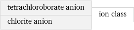 tetrachloroborate anion chlorite anion | ion class