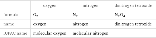  | oxygen | nitrogen | dinitrogen tetroxide formula | O_2 | N_2 | N_2O_4 name | oxygen | nitrogen | dinitrogen tetroxide IUPAC name | molecular oxygen | molecular nitrogen | 