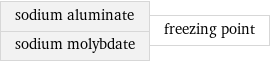 sodium aluminate sodium molybdate | freezing point
