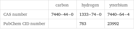  | carbon | hydrogen | ytterbium CAS number | 7440-44-0 | 1333-74-0 | 7440-64-4 PubChem CID number | | 783 | 23992