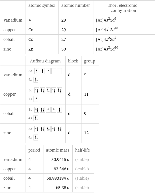  | atomic symbol | atomic number | short electronic configuration vanadium | V | 23 | [Ar]4s^23d^3 copper | Cu | 29 | [Ar]4s^13d^10 cobalt | Co | 27 | [Ar]4s^23d^7 zinc | Zn | 30 | [Ar]4s^23d^10  | Aufbau diagram | block | group vanadium | 3d  4s | d | 5 copper | 3d  4s | d | 11 cobalt | 3d  4s | d | 9 zinc | 3d  4s | d | 12  | period | atomic mass | half-life vanadium | 4 | 50.9415 u | (stable) copper | 4 | 63.546 u | (stable) cobalt | 4 | 58.933194 u | (stable) zinc | 4 | 65.38 u | (stable)