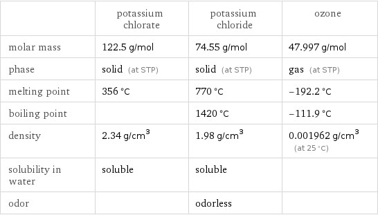  | potassium chlorate | potassium chloride | ozone molar mass | 122.5 g/mol | 74.55 g/mol | 47.997 g/mol phase | solid (at STP) | solid (at STP) | gas (at STP) melting point | 356 °C | 770 °C | -192.2 °C boiling point | | 1420 °C | -111.9 °C density | 2.34 g/cm^3 | 1.98 g/cm^3 | 0.001962 g/cm^3 (at 25 °C) solubility in water | soluble | soluble |  odor | | odorless | 