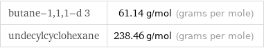 butane-1, 1, 1-d 3 | 61.14 g/mol (grams per mole) undecylcyclohexane | 238.46 g/mol (grams per mole)