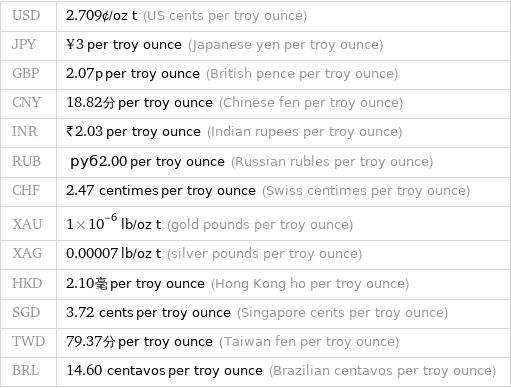 USD | 2.709¢/oz t (US cents per troy ounce) JPY | ¥3 per troy ounce (Japanese yen per troy ounce) GBP | 2.07p per troy ounce (British pence per troy ounce) CNY | 18.82分 per troy ounce (Chinese fen per troy ounce) INR | ₹2.03 per troy ounce (Indian rupees per troy ounce) RUB | руб2.00 per troy ounce (Russian rubles per troy ounce) CHF | 2.47 centimes per troy ounce (Swiss centimes per troy ounce) XAU | 1×10^-6 lb/oz t (gold pounds per troy ounce) XAG | 0.00007 lb/oz t (silver pounds per troy ounce) HKD | 2.10毫 per troy ounce (Hong Kong ho per troy ounce) SGD | 3.72 cents per troy ounce (Singapore cents per troy ounce) TWD | 79.37分 per troy ounce (Taiwan fen per troy ounce) BRL | 14.60 centavos per troy ounce (Brazilian centavos per troy ounce)