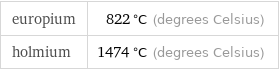 europium | 822 °C (degrees Celsius) holmium | 1474 °C (degrees Celsius)