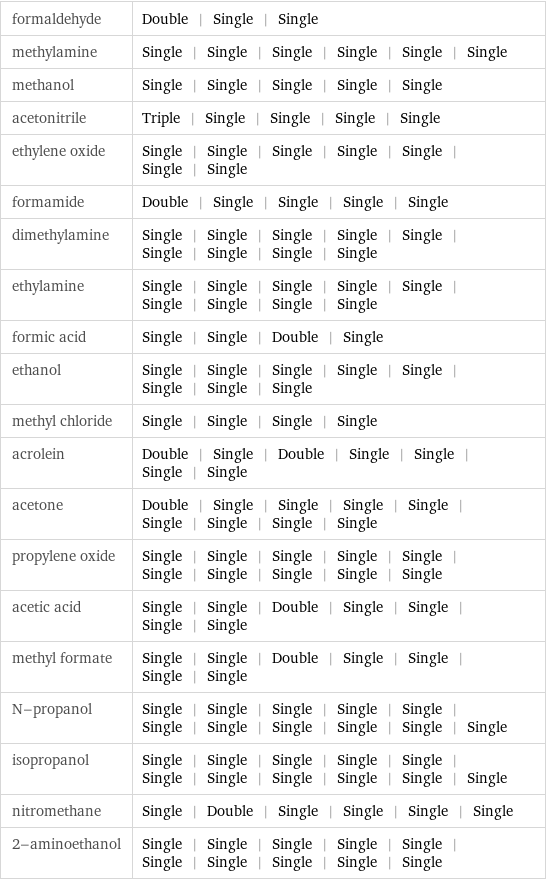 formaldehyde | Double | Single | Single methylamine | Single | Single | Single | Single | Single | Single methanol | Single | Single | Single | Single | Single acetonitrile | Triple | Single | Single | Single | Single ethylene oxide | Single | Single | Single | Single | Single | Single | Single formamide | Double | Single | Single | Single | Single dimethylamine | Single | Single | Single | Single | Single | Single | Single | Single | Single ethylamine | Single | Single | Single | Single | Single | Single | Single | Single | Single formic acid | Single | Single | Double | Single ethanol | Single | Single | Single | Single | Single | Single | Single | Single methyl chloride | Single | Single | Single | Single acrolein | Double | Single | Double | Single | Single | Single | Single acetone | Double | Single | Single | Single | Single | Single | Single | Single | Single propylene oxide | Single | Single | Single | Single | Single | Single | Single | Single | Single | Single acetic acid | Single | Single | Double | Single | Single | Single | Single methyl formate | Single | Single | Double | Single | Single | Single | Single N-propanol | Single | Single | Single | Single | Single | Single | Single | Single | Single | Single | Single isopropanol | Single | Single | Single | Single | Single | Single | Single | Single | Single | Single | Single nitromethane | Single | Double | Single | Single | Single | Single 2-aminoethanol | Single | Single | Single | Single | Single | Single | Single | Single | Single | Single