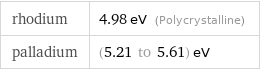 rhodium | 4.98 eV (Polycrystalline) palladium | (5.21 to 5.61) eV