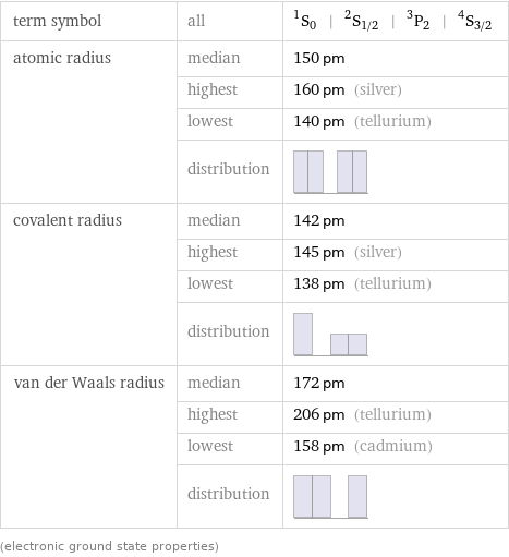 term symbol | all | ^1S_0 | ^2S_(1/2) | ^3P_2 | ^4S_(3/2) atomic radius | median | 150 pm  | highest | 160 pm (silver)  | lowest | 140 pm (tellurium)  | distribution |  covalent radius | median | 142 pm  | highest | 145 pm (silver)  | lowest | 138 pm (tellurium)  | distribution |  van der Waals radius | median | 172 pm  | highest | 206 pm (tellurium)  | lowest | 158 pm (cadmium)  | distribution |  (electronic ground state properties)