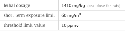 lethal dosage | 1410 mg/kg (oral dose for rats) short-term exposure limit | 60 mg/m^3 threshold limit value | 10 ppmv