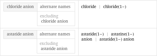 chloride anion | alternate names  | excluding chloride anion | chloride | chloride(1-) astatide anion | alternate names  | excluding astatide anion | astatide(1-) | astatine(1-) anion | astatide(1-) anion