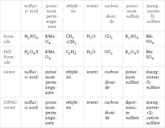  | sulfuric acid | potassium permanganate | ethylene | water | carbon dioxide | potassium sulfate | manganese(II) sulfate formula | H_2SO_4 | KMnO_4 | CH_2=CH_2 | H_2O | CO_2 | K_2SO_4 | MnSO_4 Hill formula | H_2O_4S | KMnO_4 | C_2H_4 | H_2O | CO_2 | K_2O_4S | MnSO_4 name | sulfuric acid | potassium permanganate | ethylene | water | carbon dioxide | potassium sulfate | manganese(II) sulfate IUPAC name | sulfuric acid | potassium permanganate | ethylene | water | carbon dioxide | dipotassium sulfate | manganese(+2) cation sulfate