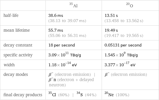  | Al-35 | O-20 half-life | 38.6 ms (38.13 to 39.07 ms) | 13.51 s (13.458 to 13.562 s) mean lifetime | 55.7 ms (55.06 to 56.31 ms) | 19.49 s (19.417 to 19.565 s) decay constant | 18 per second | 0.05131 per second specific activity | 3.09×10^11 TBq/g | 1.545×10^9 TBq/g width | 1.18×10^-14 eV | 3.377×10^-17 eV decay modes | β^- (electron emission) | β^-n (electron + delayed neutron) | β^- (electron emission) final decay products | Cl-35 (60%) | S-34 (44%) | Ne-20 (100%)