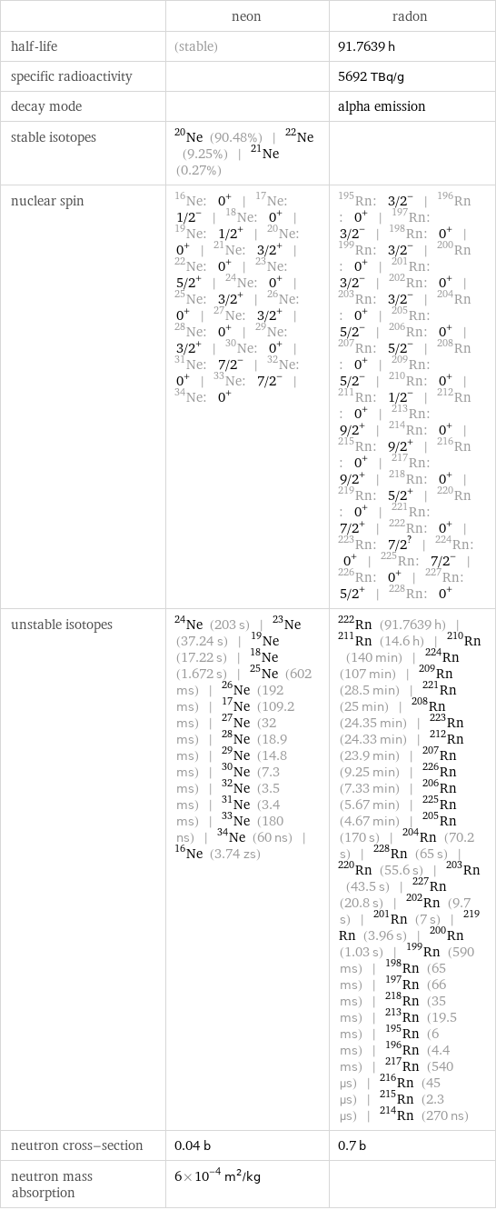 | neon | radon half-life | (stable) | 91.7639 h specific radioactivity | | 5692 TBq/g decay mode | | alpha emission stable isotopes | Ne-20 (90.48%) | Ne-22 (9.25%) | Ne-21 (0.27%) |  nuclear spin | Ne-16: 0^+ | Ne-17: 1/2^- | Ne-18: 0^+ | Ne-19: 1/2^+ | Ne-20: 0^+ | Ne-21: 3/2^+ | Ne-22: 0^+ | Ne-23: 5/2^+ | Ne-24: 0^+ | Ne-25: 3/2^+ | Ne-26: 0^+ | Ne-27: 3/2^+ | Ne-28: 0^+ | Ne-29: 3/2^+ | Ne-30: 0^+ | Ne-31: 7/2^- | Ne-32: 0^+ | Ne-33: 7/2^- | Ne-34: 0^+ | Rn-195: 3/2^- | Rn-196: 0^+ | Rn-197: 3/2^- | Rn-198: 0^+ | Rn-199: 3/2^- | Rn-200: 0^+ | Rn-201: 3/2^- | Rn-202: 0^+ | Rn-203: 3/2^- | Rn-204: 0^+ | Rn-205: 5/2^- | Rn-206: 0^+ | Rn-207: 5/2^- | Rn-208: 0^+ | Rn-209: 5/2^- | Rn-210: 0^+ | Rn-211: 1/2^- | Rn-212: 0^+ | Rn-213: 9/2^+ | Rn-214: 0^+ | Rn-215: 9/2^+ | Rn-216: 0^+ | Rn-217: 9/2^+ | Rn-218: 0^+ | Rn-219: 5/2^+ | Rn-220: 0^+ | Rn-221: 7/2^+ | Rn-222: 0^+ | Rn-223: 7/2^? | Rn-224: 0^+ | Rn-225: 7/2^- | Rn-226: 0^+ | Rn-227: 5/2^+ | Rn-228: 0^+ unstable isotopes | Ne-24 (203 s) | Ne-23 (37.24 s) | Ne-19 (17.22 s) | Ne-18 (1.672 s) | Ne-25 (602 ms) | Ne-26 (192 ms) | Ne-17 (109.2 ms) | Ne-27 (32 ms) | Ne-28 (18.9 ms) | Ne-29 (14.8 ms) | Ne-30 (7.3 ms) | Ne-32 (3.5 ms) | Ne-31 (3.4 ms) | Ne-33 (180 ns) | Ne-34 (60 ns) | Ne-16 (3.74 zs) | Rn-222 (91.7639 h) | Rn-211 (14.6 h) | Rn-210 (140 min) | Rn-224 (107 min) | Rn-209 (28.5 min) | Rn-221 (25 min) | Rn-208 (24.35 min) | Rn-223 (24.33 min) | Rn-212 (23.9 min) | Rn-207 (9.25 min) | Rn-226 (7.33 min) | Rn-206 (5.67 min) | Rn-225 (4.67 min) | Rn-205 (170 s) | Rn-204 (70.2 s) | Rn-228 (65 s) | Rn-220 (55.6 s) | Rn-203 (43.5 s) | Rn-227 (20.8 s) | Rn-202 (9.7 s) | Rn-201 (7 s) | Rn-219 (3.96 s) | Rn-200 (1.03 s) | Rn-199 (590 ms) | Rn-198 (65 ms) | Rn-197 (66 ms) | Rn-218 (35 ms) | Rn-213 (19.5 ms) | Rn-195 (6 ms) | Rn-196 (4.4 ms) | Rn-217 (540 µs) | Rn-216 (45 µs) | Rn-215 (2.3 µs) | Rn-214 (270 ns) neutron cross-section | 0.04 b | 0.7 b neutron mass absorption | 6×10^-4 m^2/kg | 