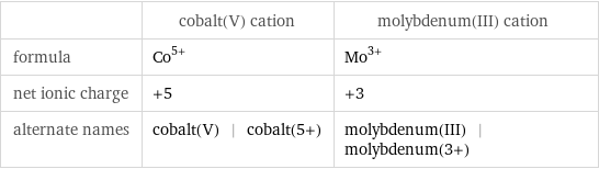  | cobalt(V) cation | molybdenum(III) cation formula | Co^(5+) | Mo^(3+) net ionic charge | +5 | +3 alternate names | cobalt(V) | cobalt(5+) | molybdenum(III) | molybdenum(3+)