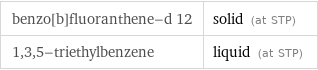 benzo[b]fluoranthene-d 12 | solid (at STP) 1, 3, 5-triethylbenzene | liquid (at STP)