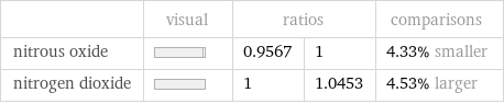  | visual | ratios | | comparisons nitrous oxide | | 0.9567 | 1 | 4.33% smaller nitrogen dioxide | | 1 | 1.0453 | 4.53% larger