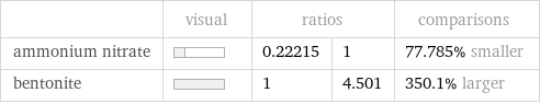  | visual | ratios | | comparisons ammonium nitrate | | 0.22215 | 1 | 77.785% smaller bentonite | | 1 | 4.501 | 350.1% larger