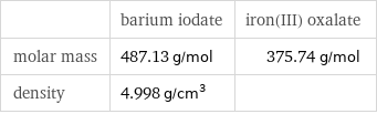  | barium iodate | iron(III) oxalate molar mass | 487.13 g/mol | 375.74 g/mol density | 4.998 g/cm^3 | 