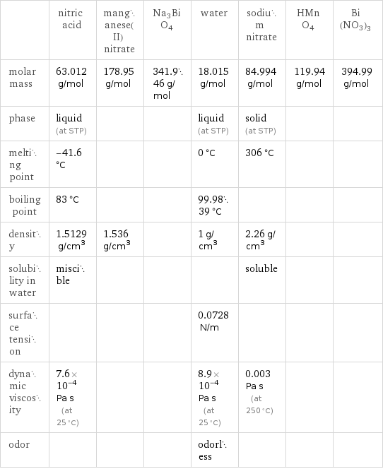  | nitric acid | manganese(II) nitrate | Na3BiO4 | water | sodium nitrate | HMnO4 | Bi(NO3)3 molar mass | 63.012 g/mol | 178.95 g/mol | 341.946 g/mol | 18.015 g/mol | 84.994 g/mol | 119.94 g/mol | 394.99 g/mol phase | liquid (at STP) | | | liquid (at STP) | solid (at STP) | |  melting point | -41.6 °C | | | 0 °C | 306 °C | |  boiling point | 83 °C | | | 99.9839 °C | | |  density | 1.5129 g/cm^3 | 1.536 g/cm^3 | | 1 g/cm^3 | 2.26 g/cm^3 | |  solubility in water | miscible | | | | soluble | |  surface tension | | | | 0.0728 N/m | | |  dynamic viscosity | 7.6×10^-4 Pa s (at 25 °C) | | | 8.9×10^-4 Pa s (at 25 °C) | 0.003 Pa s (at 250 °C) | |  odor | | | | odorless | | | 