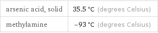 arsenic acid, solid | 35.5 °C (degrees Celsius) methylamine | -93 °C (degrees Celsius)