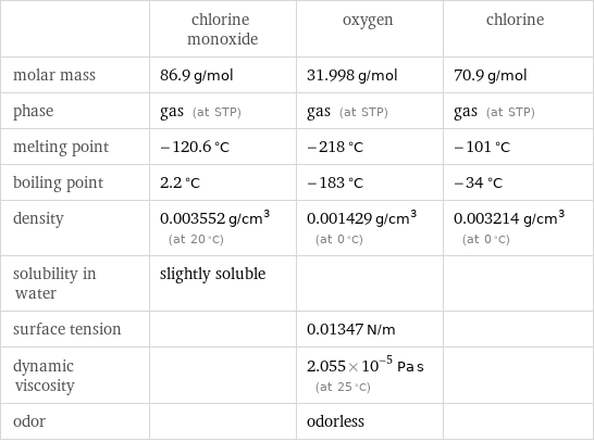  | chlorine monoxide | oxygen | chlorine molar mass | 86.9 g/mol | 31.998 g/mol | 70.9 g/mol phase | gas (at STP) | gas (at STP) | gas (at STP) melting point | -120.6 °C | -218 °C | -101 °C boiling point | 2.2 °C | -183 °C | -34 °C density | 0.003552 g/cm^3 (at 20 °C) | 0.001429 g/cm^3 (at 0 °C) | 0.003214 g/cm^3 (at 0 °C) solubility in water | slightly soluble | |  surface tension | | 0.01347 N/m |  dynamic viscosity | | 2.055×10^-5 Pa s (at 25 °C) |  odor | | odorless | 