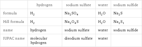 | hydrogen | sodium sulfate | water | sodium sulfide formula | H_2 | Na_2SO_4 | H_2O | Na_2S Hill formula | H_2 | Na_2O_4S | H_2O | Na_2S_1 name | hydrogen | sodium sulfate | water | sodium sulfide IUPAC name | molecular hydrogen | disodium sulfate | water | 