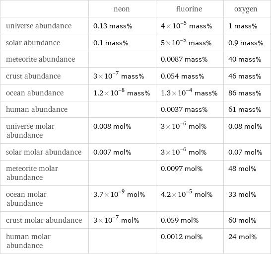  | neon | fluorine | oxygen universe abundance | 0.13 mass% | 4×10^-5 mass% | 1 mass% solar abundance | 0.1 mass% | 5×10^-5 mass% | 0.9 mass% meteorite abundance | | 0.0087 mass% | 40 mass% crust abundance | 3×10^-7 mass% | 0.054 mass% | 46 mass% ocean abundance | 1.2×10^-8 mass% | 1.3×10^-4 mass% | 86 mass% human abundance | | 0.0037 mass% | 61 mass% universe molar abundance | 0.008 mol% | 3×10^-6 mol% | 0.08 mol% solar molar abundance | 0.007 mol% | 3×10^-6 mol% | 0.07 mol% meteorite molar abundance | | 0.0097 mol% | 48 mol% ocean molar abundance | 3.7×10^-9 mol% | 4.2×10^-5 mol% | 33 mol% crust molar abundance | 3×10^-7 mol% | 0.059 mol% | 60 mol% human molar abundance | | 0.0012 mol% | 24 mol%