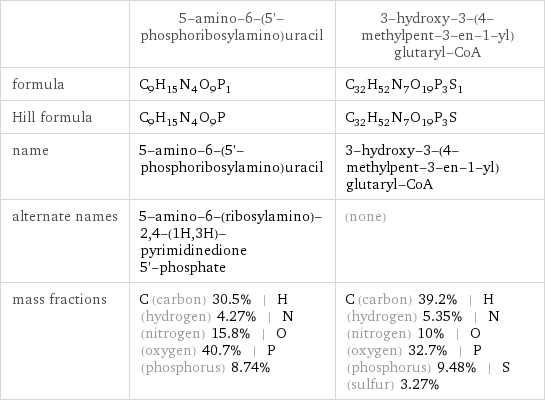  | 5-amino-6-(5'-phosphoribosylamino)uracil | 3-hydroxy-3-(4-methylpent-3-en-1-yl)glutaryl-CoA formula | C_9H_15N_4O_9P_1 | C_32H_52N_7O_19P_3S_1 Hill formula | C_9H_15N_4O_9P | C_32H_52N_7O_19P_3S name | 5-amino-6-(5'-phosphoribosylamino)uracil | 3-hydroxy-3-(4-methylpent-3-en-1-yl)glutaryl-CoA alternate names | 5-amino-6-(ribosylamino)-2, 4-(1H, 3H)-pyrimidinedione 5'-phosphate | (none) mass fractions | C (carbon) 30.5% | H (hydrogen) 4.27% | N (nitrogen) 15.8% | O (oxygen) 40.7% | P (phosphorus) 8.74% | C (carbon) 39.2% | H (hydrogen) 5.35% | N (nitrogen) 10% | O (oxygen) 32.7% | P (phosphorus) 9.48% | S (sulfur) 3.27%