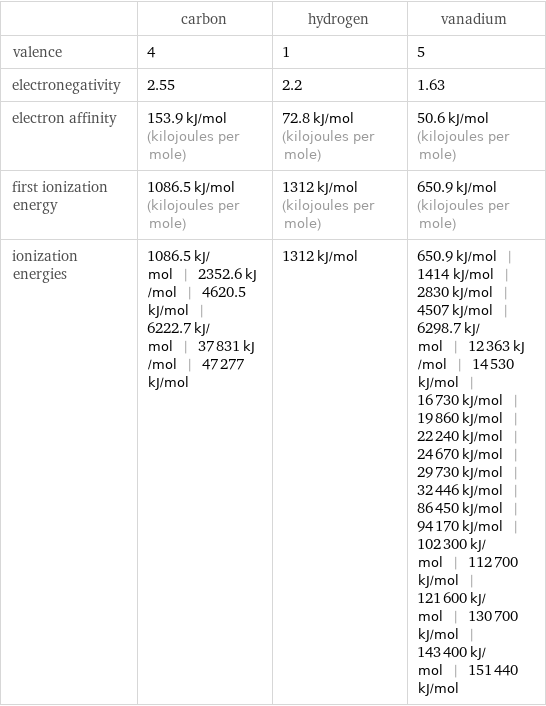  | carbon | hydrogen | vanadium valence | 4 | 1 | 5 electronegativity | 2.55 | 2.2 | 1.63 electron affinity | 153.9 kJ/mol (kilojoules per mole) | 72.8 kJ/mol (kilojoules per mole) | 50.6 kJ/mol (kilojoules per mole) first ionization energy | 1086.5 kJ/mol (kilojoules per mole) | 1312 kJ/mol (kilojoules per mole) | 650.9 kJ/mol (kilojoules per mole) ionization energies | 1086.5 kJ/mol | 2352.6 kJ/mol | 4620.5 kJ/mol | 6222.7 kJ/mol | 37831 kJ/mol | 47277 kJ/mol | 1312 kJ/mol | 650.9 kJ/mol | 1414 kJ/mol | 2830 kJ/mol | 4507 kJ/mol | 6298.7 kJ/mol | 12363 kJ/mol | 14530 kJ/mol | 16730 kJ/mol | 19860 kJ/mol | 22240 kJ/mol | 24670 kJ/mol | 29730 kJ/mol | 32446 kJ/mol | 86450 kJ/mol | 94170 kJ/mol | 102300 kJ/mol | 112700 kJ/mol | 121600 kJ/mol | 130700 kJ/mol | 143400 kJ/mol | 151440 kJ/mol