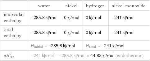  | water | nickel | hydrogen | nickel monoxide molecular enthalpy | -285.8 kJ/mol | 0 kJ/mol | 0 kJ/mol | -241 kJ/mol total enthalpy | -285.8 kJ/mol | 0 kJ/mol | 0 kJ/mol | -241 kJ/mol  | H_initial = -285.8 kJ/mol | | H_final = -241 kJ/mol |  ΔH_rxn^0 | -241 kJ/mol - -285.8 kJ/mol = 44.83 kJ/mol (endothermic) | | |  