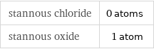 stannous chloride | 0 atoms stannous oxide | 1 atom