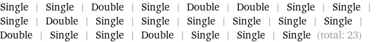 Single | Single | Double | Single | Double | Double | Single | Single | Single | Double | Single | Single | Single | Single | Single | Single | Double | Single | Single | Double | Single | Single | Single (total: 23)